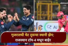 🏏 IPL 2026 Points Table : गुजरातची दुसऱ्या स्थानी झेप; राजस्थान टॉप-4 मधून OUT, RCB-PBKSला धक्का 🚨